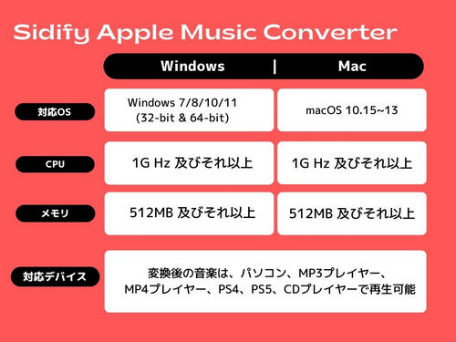 Sidify Apple Music Converter仕様