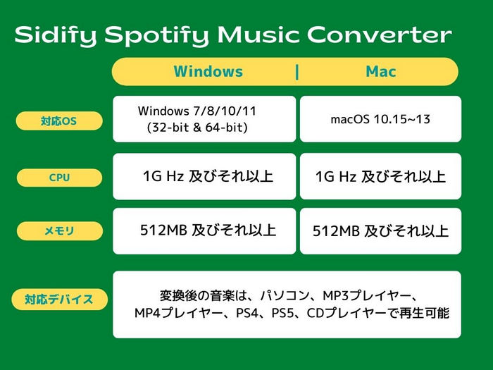 Sidify Spotify Music Converter仕様